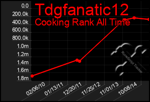 Total Graph of Tdgfanatic12