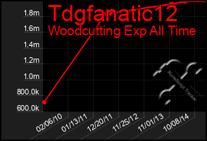 Total Graph of Tdgfanatic12