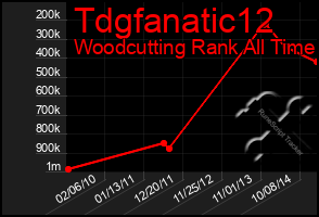 Total Graph of Tdgfanatic12