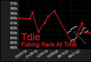 Total Graph of Tdie