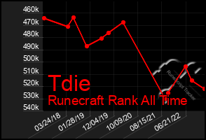 Total Graph of Tdie