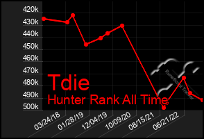 Total Graph of Tdie