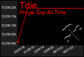 Total Graph of Tdie