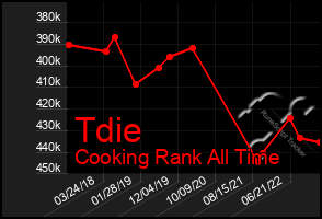 Total Graph of Tdie