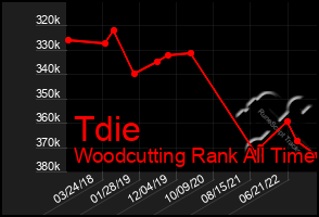 Total Graph of Tdie