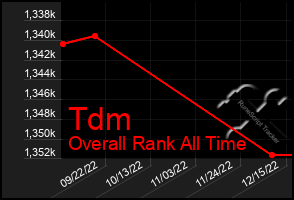 Total Graph of Tdm