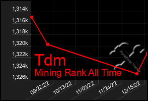 Total Graph of Tdm