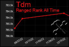 Total Graph of Tdm