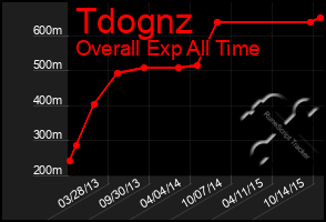 Total Graph of Tdognz