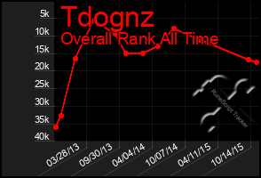 Total Graph of Tdognz