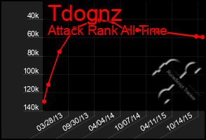 Total Graph of Tdognz