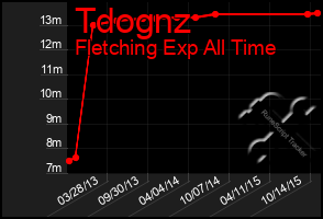 Total Graph of Tdognz