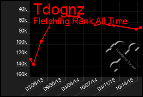 Total Graph of Tdognz