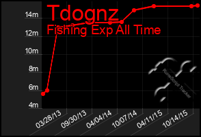 Total Graph of Tdognz