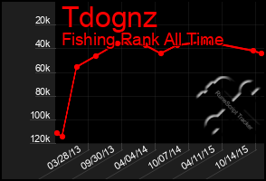 Total Graph of Tdognz