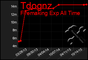 Total Graph of Tdognz