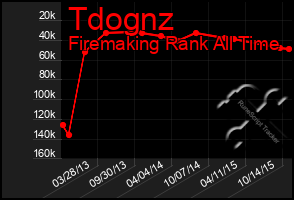 Total Graph of Tdognz