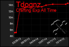 Total Graph of Tdognz