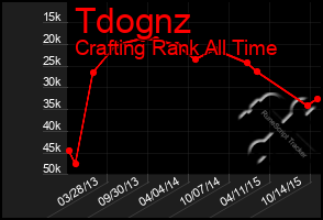 Total Graph of Tdognz