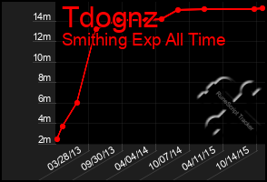 Total Graph of Tdognz