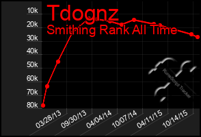 Total Graph of Tdognz