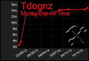 Total Graph of Tdognz