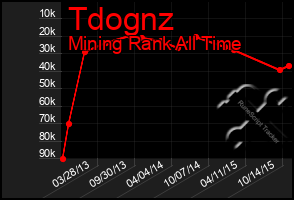 Total Graph of Tdognz