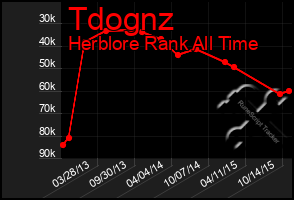 Total Graph of Tdognz