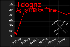 Total Graph of Tdognz