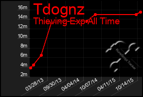 Total Graph of Tdognz