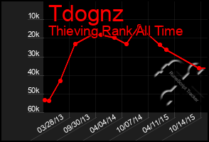 Total Graph of Tdognz