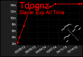 Total Graph of Tdognz