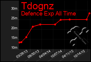 Total Graph of Tdognz