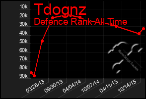 Total Graph of Tdognz