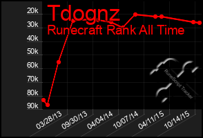 Total Graph of Tdognz