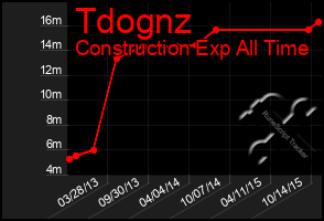 Total Graph of Tdognz