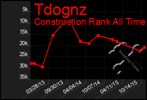 Total Graph of Tdognz