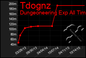 Total Graph of Tdognz