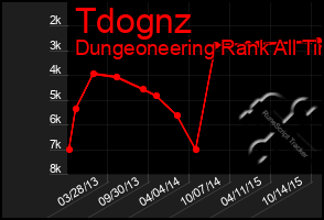 Total Graph of Tdognz