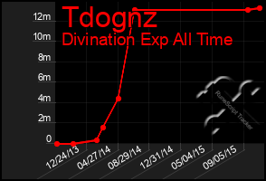 Total Graph of Tdognz