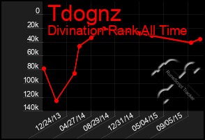 Total Graph of Tdognz