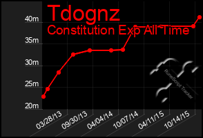 Total Graph of Tdognz