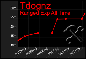 Total Graph of Tdognz