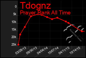 Total Graph of Tdognz