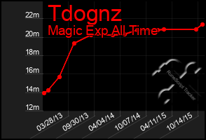 Total Graph of Tdognz