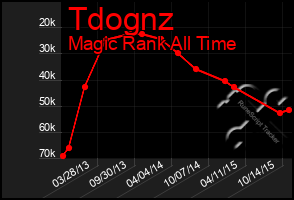 Total Graph of Tdognz