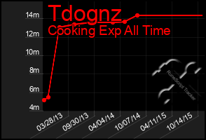 Total Graph of Tdognz