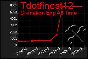 Total Graph of Tdotfinest12
