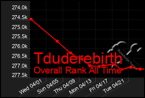 Total Graph of Tduderebirth