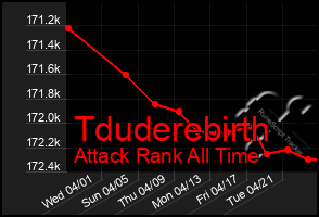 Total Graph of Tduderebirth